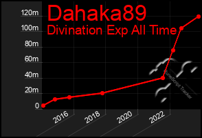 Total Graph of Dahaka89