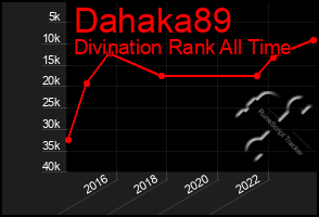 Total Graph of Dahaka89