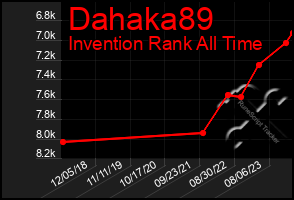 Total Graph of Dahaka89