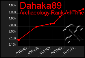 Total Graph of Dahaka89