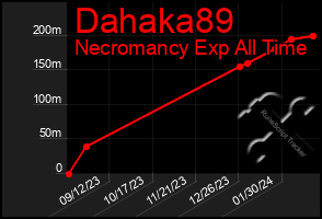 Total Graph of Dahaka89