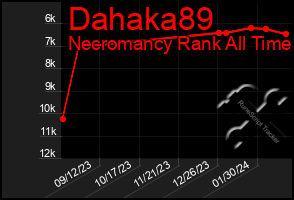 Total Graph of Dahaka89