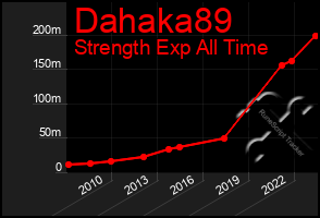 Total Graph of Dahaka89