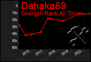 Total Graph of Dahaka89