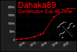 Total Graph of Dahaka89