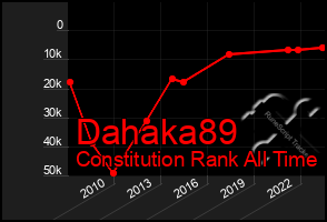 Total Graph of Dahaka89