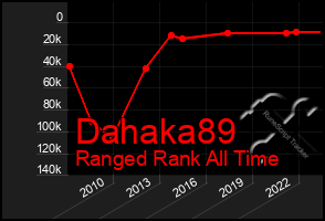 Total Graph of Dahaka89