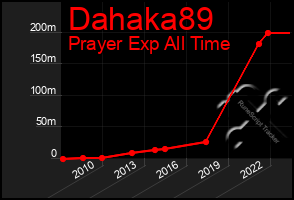 Total Graph of Dahaka89