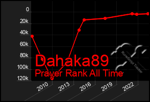 Total Graph of Dahaka89