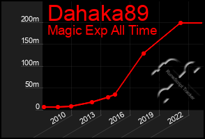 Total Graph of Dahaka89