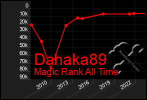 Total Graph of Dahaka89