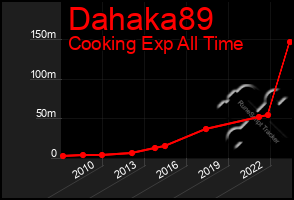 Total Graph of Dahaka89