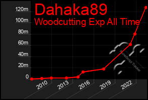 Total Graph of Dahaka89