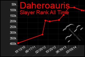 Total Graph of Daheroauris