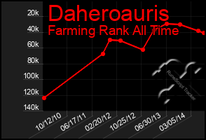 Total Graph of Daheroauris