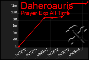 Total Graph of Daheroauris