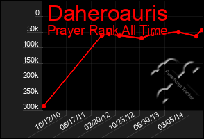 Total Graph of Daheroauris