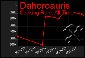 Total Graph of Daheroauris