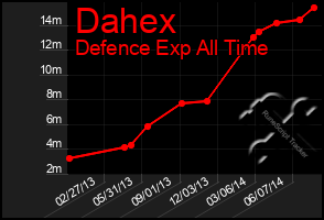 Total Graph of Dahex