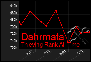 Total Graph of Dahrmata
