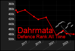 Total Graph of Dahrmata