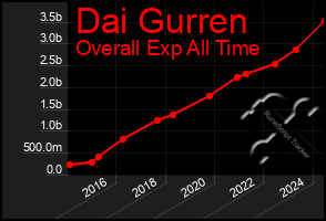 Total Graph of Dai Gurren