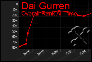 Total Graph of Dai Gurren