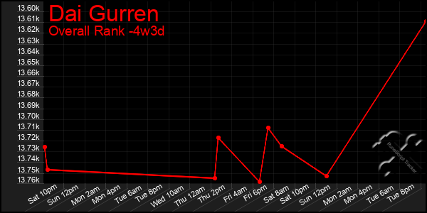 Last 31 Days Graph of Dai Gurren