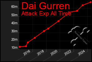 Total Graph of Dai Gurren