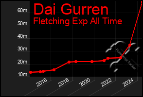 Total Graph of Dai Gurren