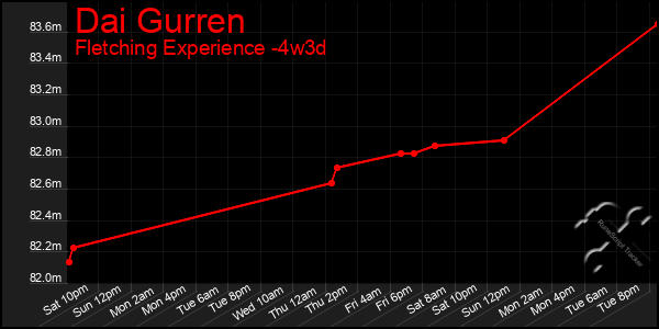 Last 31 Days Graph of Dai Gurren