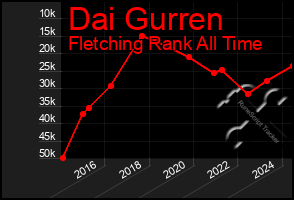 Total Graph of Dai Gurren