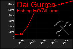 Total Graph of Dai Gurren