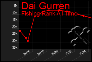 Total Graph of Dai Gurren