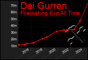 Total Graph of Dai Gurren