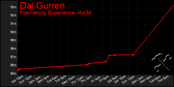 Last 31 Days Graph of Dai Gurren