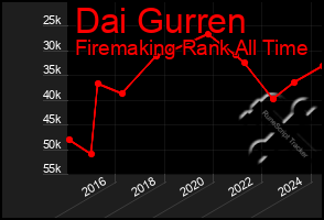 Total Graph of Dai Gurren