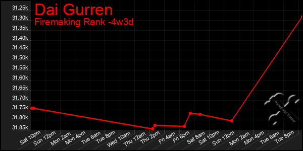 Last 31 Days Graph of Dai Gurren