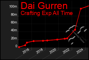 Total Graph of Dai Gurren