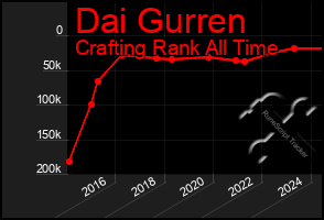 Total Graph of Dai Gurren