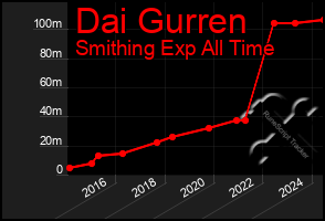 Total Graph of Dai Gurren