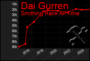 Total Graph of Dai Gurren