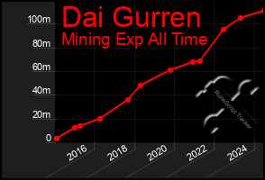 Total Graph of Dai Gurren