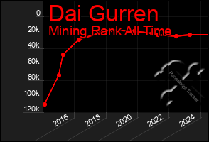 Total Graph of Dai Gurren