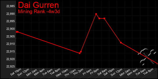 Last 31 Days Graph of Dai Gurren