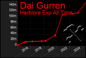 Total Graph of Dai Gurren