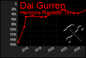 Total Graph of Dai Gurren