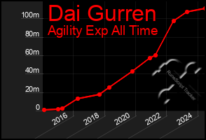 Total Graph of Dai Gurren