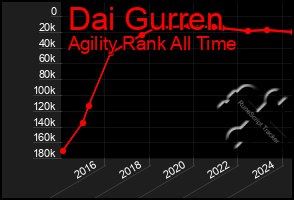 Total Graph of Dai Gurren