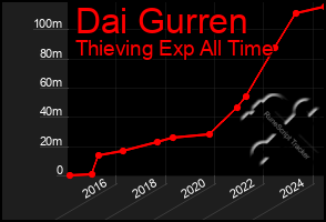 Total Graph of Dai Gurren